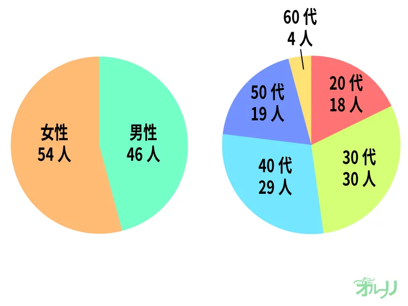 アンケートの内訳